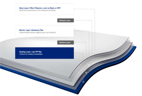 Illustration of aluminum laminate for battery pouch cells, including base layer, barrier layer and the sealing layer. The sealing layer (blue) can be made with Borealis’ new three-layer cast polypropylene (cPP) concept.