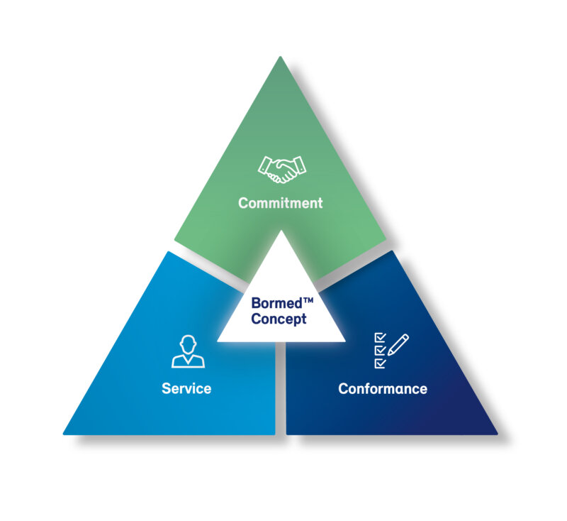 Bormed Concept Triangle