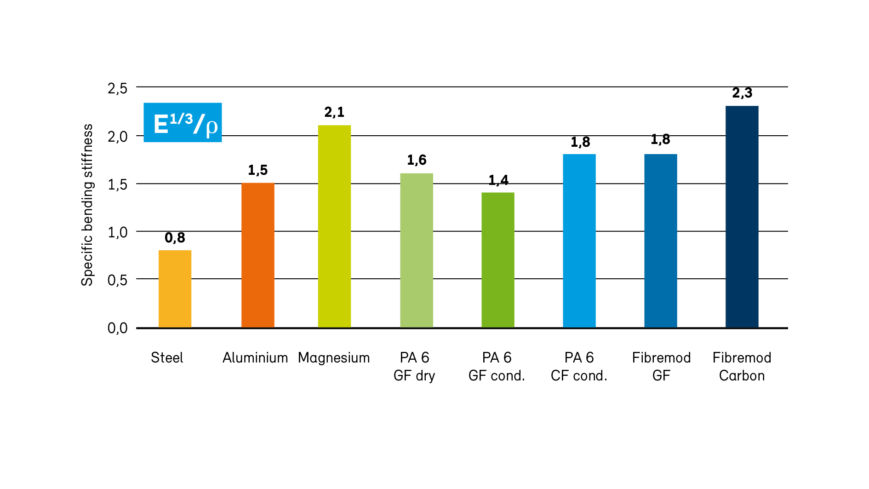 Specific bending stiffness of Fibremod with glass fibre (GF) and carbon fibre (CF) compared to traditionally used lightweight metals and polyamide (PA) solutions.