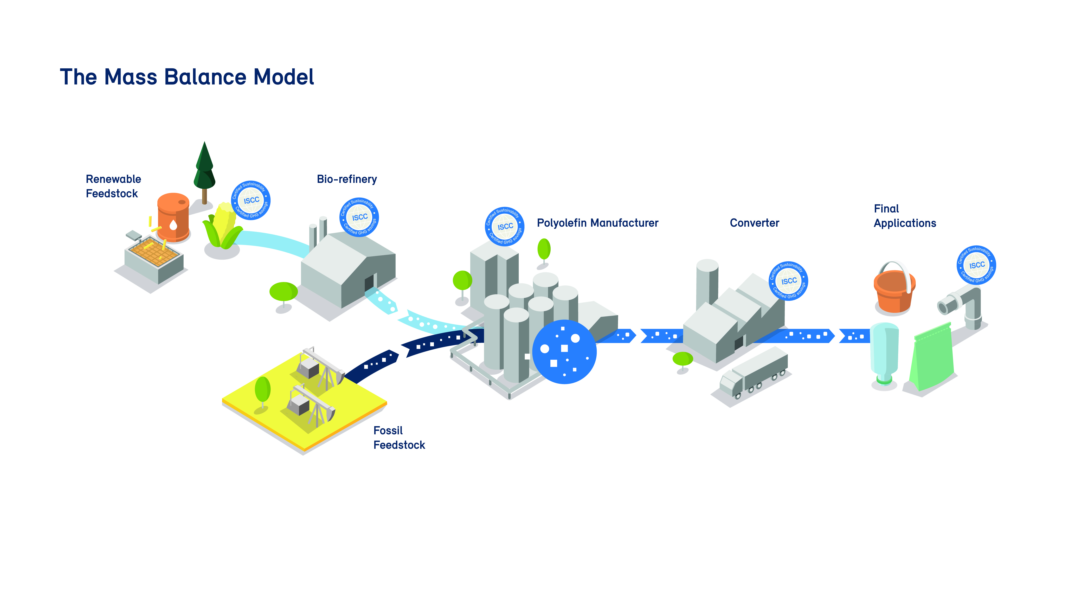 The mass balance model for the Bornewables range from Borealis  encompasses the entire value chain.