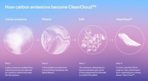 On announces CleanCloud™ - turning carbon emissions into running shoes in cooperation with LanzaTech and Borealis