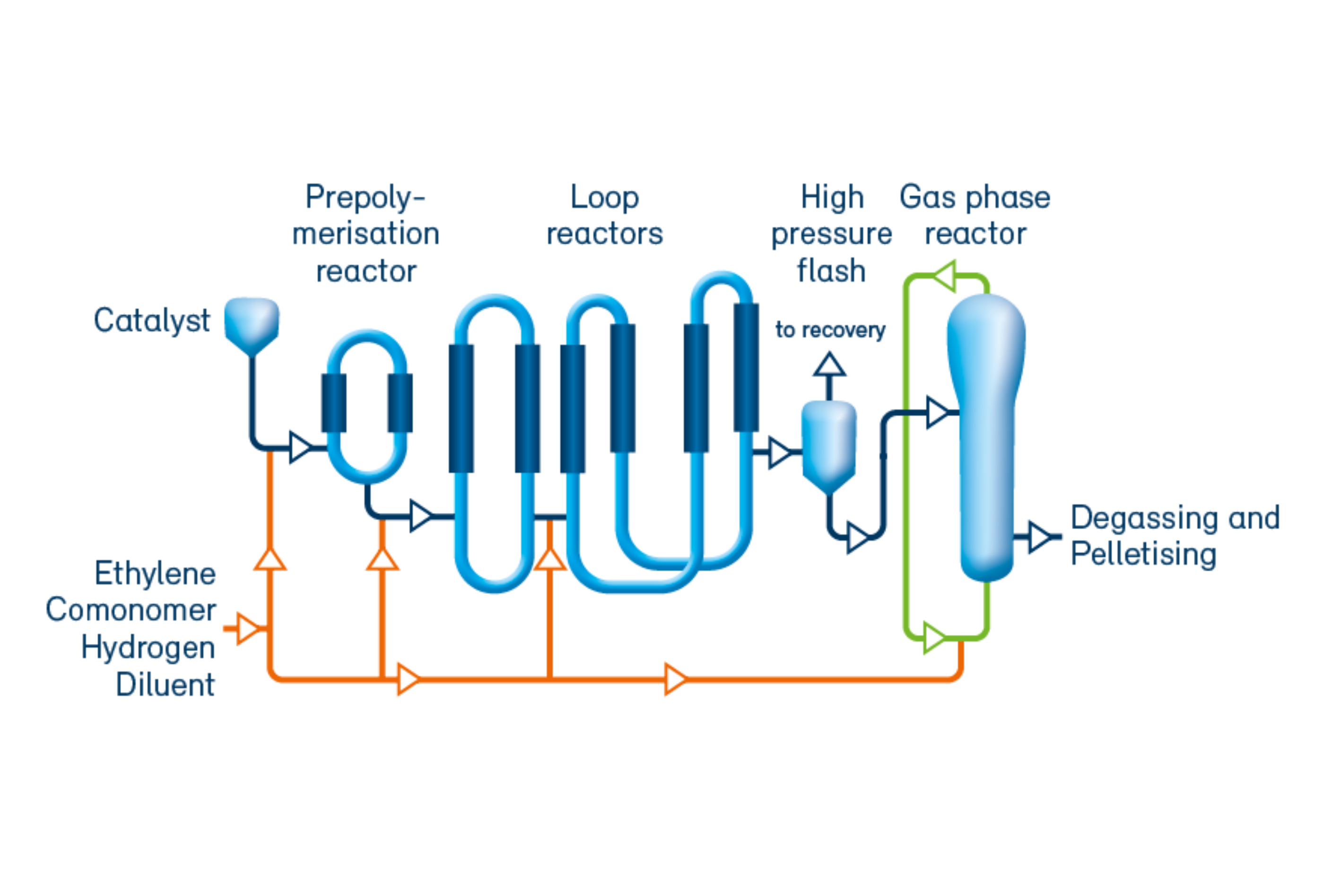 Borstar 3g processgraphic