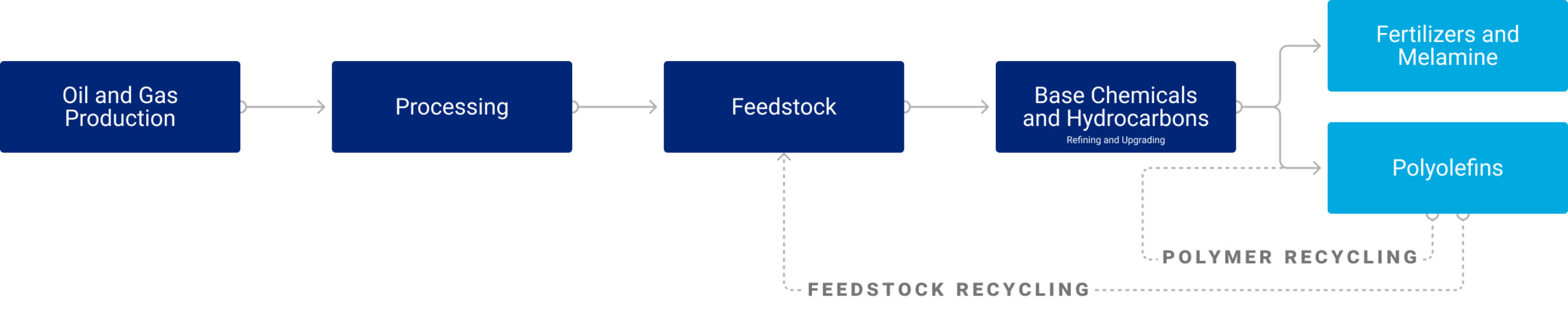 petrochemical production flow